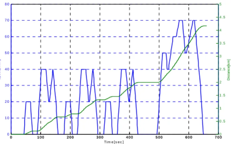 Fig.  8  Japan  10-15  mode  drive  cycle.