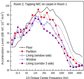 Fig. 14 Surface accelerations in room 2 excited by tapping         machine    태핑머신으로 바닥을 가진할 때 룸 1과 2의 가속도 측정결과를  Fig