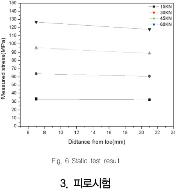 Table 3 Welding procedure Bead Sequence Pass  No. Welding Parameter Heat Input[KJ/cm]Ampere 