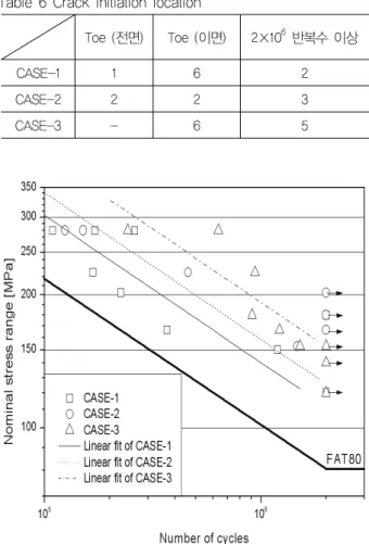 Fig. 8 Nominal stress based S-N curve