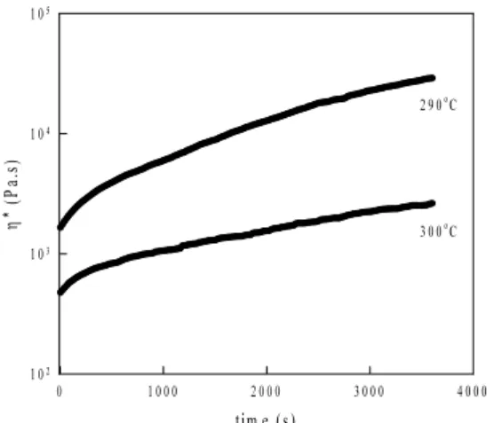 그림 1에 290℃에서 Vectra A의 복소 점도 (complex  viscosity, h*) 를 각속도 (angular velocity, w)의 함수로 나 타냈다