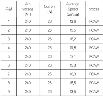 Table 2 Welding condition for experiment 구분 Arc  voltage (V  ) Current(A) Average Speed(cm/min) proces 1 240 26 13.6 FCAW 2 240 26 15.5 FCAW 3 240 26 18.2 FCAW 4 240 26 19.8 FCAW 5 240 26 13.1 FCAW 6 240 26 15.3 FCAW 7 240 26 16.3 FCAW 8 240 26 18.5 FCAW 9
