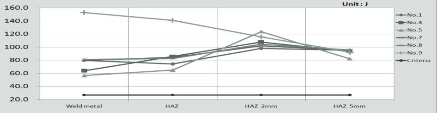 FIg. 22 Bend specimen cracklt  Fig. 21 Impact test result