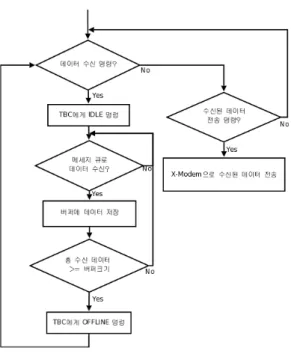 그림  7.  소프트웨어의  동작  6.  검증 방법 본 연구에서 논의된 네트워크 장치에 대한 유효성 검증은 경부 고속 열차의 차량간 네트워크 장치들 과 구현한 하드웨어를 이용하여 네트워크를 구성한 후,  데이터의 통신 상태를 확인하는 방법을 사용한 다
