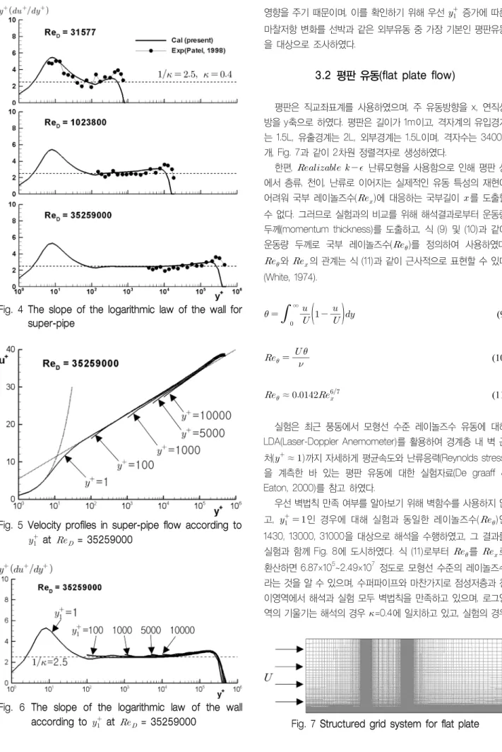 Fig. 4 The slope of the logarithmic law of the wall for  super-pipe