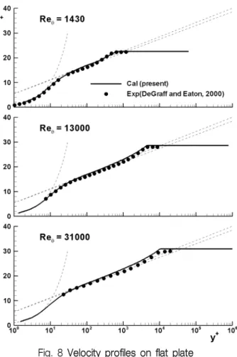 Fig. 9 Velocity profiles in flat plate boundary layer  according to Reynolds numbers(      )