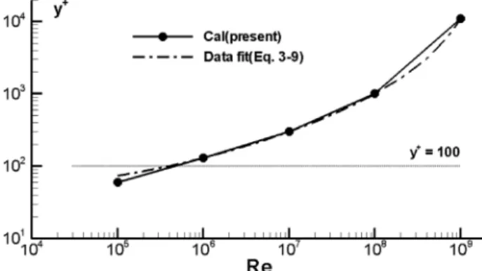 Fig. 12 Variation of total skin friction coefficientFig. 11 Maximum  which validate the logarithmic law  