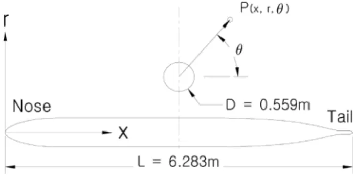 Fig. 13 Principal dimensions and coordinate system for  axisymmetric body