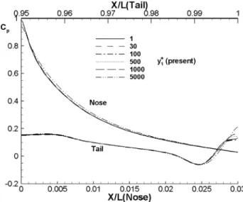 Fig. 16 Surface pressure coefficient at nose and tail of  axisymmetric body 그러나 Fig. 16에 보인 것처럼 nose  부근에서 대부분의     에서  거의 일치하나      5000은 보다 높게 추정되고 있고, tail 부근에 서는 X/L이 0.99  이후로      5000이 다른     보다 작으며, X/L이  0.995  이후     가 증가할수록 작아지나, 