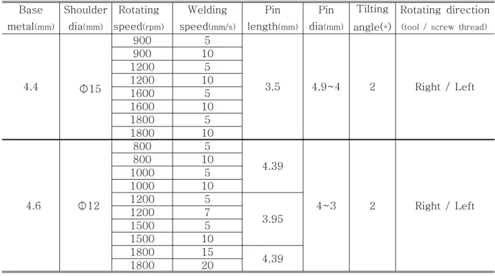 Table  2  Friction  stir  welding  condition  for  A6005-T6 Base  metal (mm) Shoulder dia(mm)   Rotating speed (rpm) Weldingspeed (mm/s) Pin length (mm) Pin dia (mm) Tilting  angle(◦) Rotating  direction