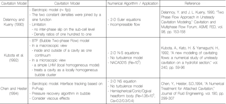 Fig. 20 Results of SAP simulation of cavitation with gas  diffusion on the Propeller(Chahine(2004))
