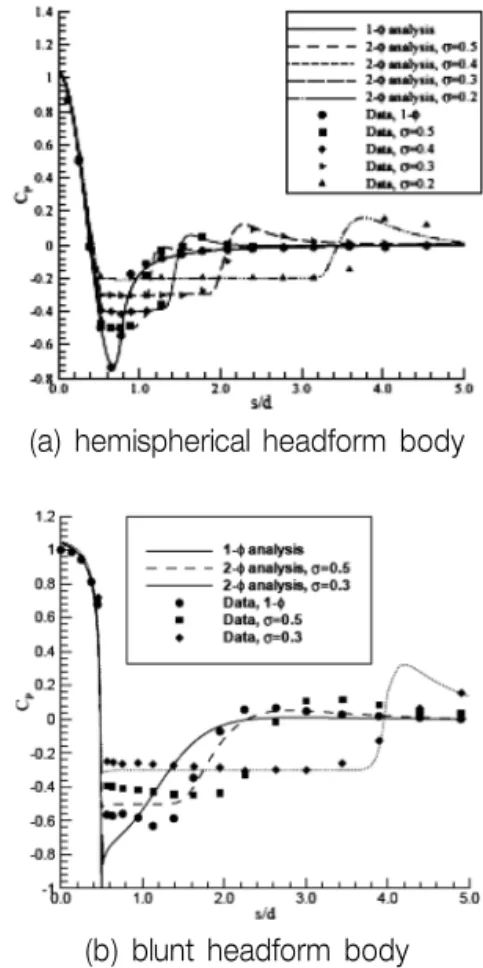 Fig. 7 Comparison of predicted and measured surface  pressure distributions at several cavitation numbers  (Kunz, et al.(1999))