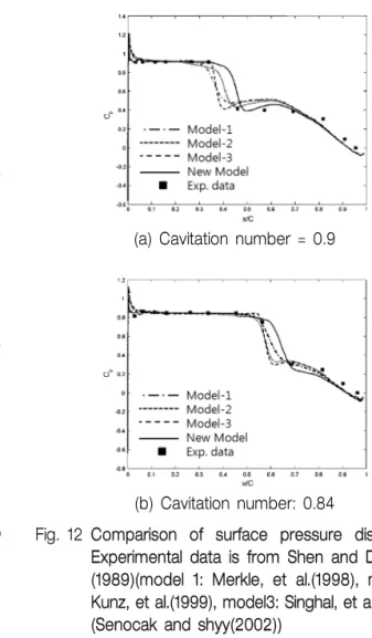 Fig. 11 Cavitating region. On the left is the density  distribution; on the right is the span-wise  vorticity distribution(model 1: Merkle, et al.(1998),  model 2: Kunz, et al.(1999), model 3: Singhal, et  al.(2002))(Senocak and shyy(2002))
