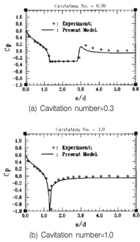 Fig. 14 Comparison between computed and measured  Cp over a conical headform body(Singhal, et al