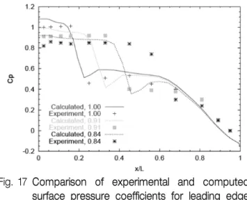 Fig. 17 Comparison of experimental and computed  surface pressure coefficients for leading edge  cavitation on hydrofoil for three cavitation  numbers(Zwart, et al.(2004)) 받음각 4°,  캐비테이션 수 1.00, 0.91, 0.84, 레이놀즈수 2×10 6 에 서 계산하였다