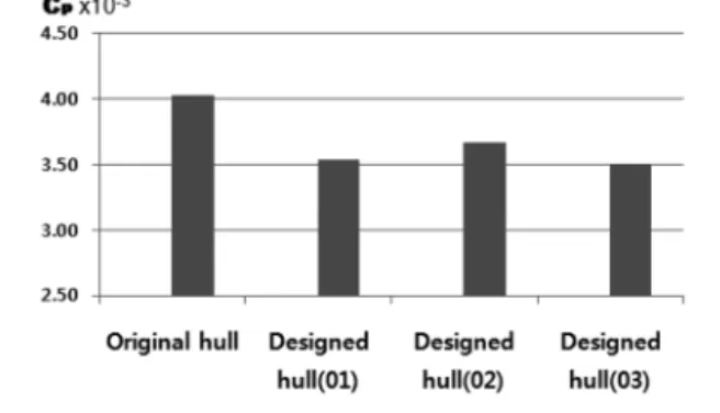 Table 3 Principal parameters of the hull forms on the  second design stage