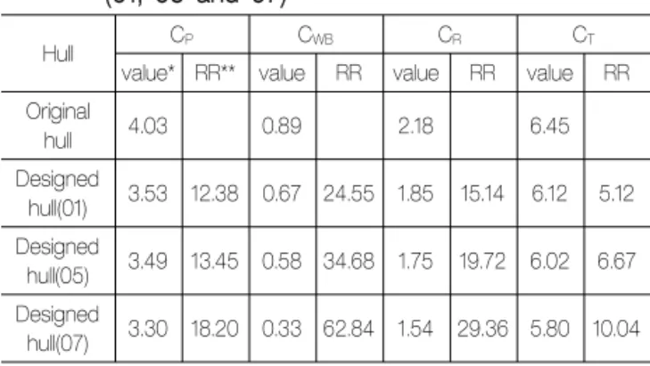 Table 4 Comparison of C P , C WB , C R  and C T  values  between the original and designed hull forms  (01, 05 and 07)