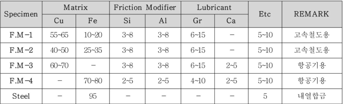 Table  4  Mechanical  Properties  of  friction  materials