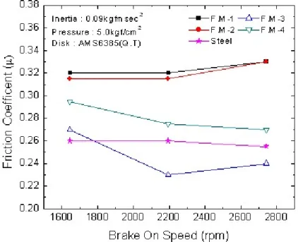 Fig.  12  Friction  coefficient  of  5  type  materials  coupling3.  시험  결과 3.1  평균마찰계수   Fig