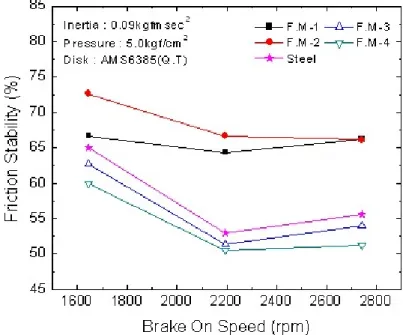 Fig  13  Friction  stability  of  5  type  materials  coupling