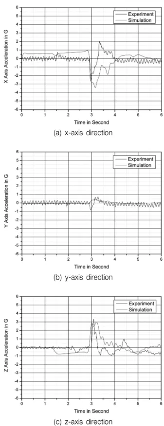 Fig. 8 Acceleration response in full loading condition