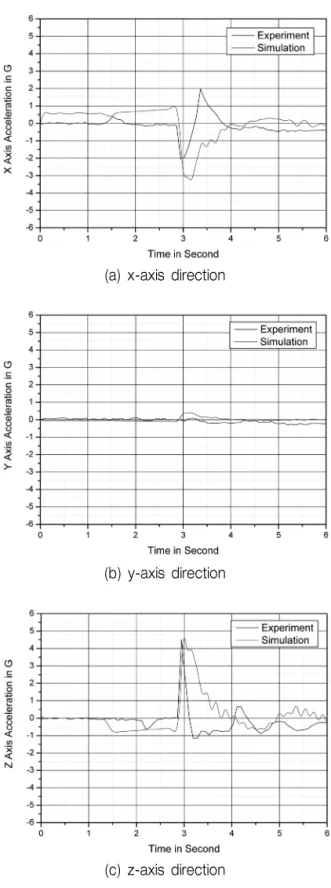 Fig. 9 Acceleration response in 50% forward loading  condition