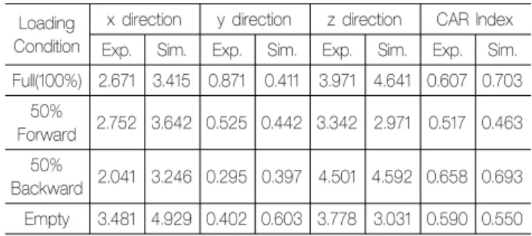 Table 6 Comparison of peak accelerations between  experimental and simulation results