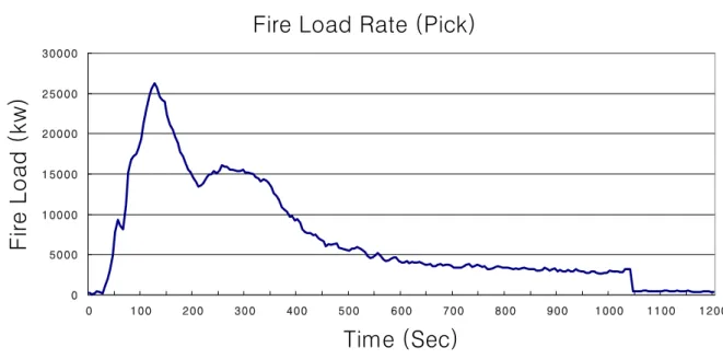 Fig. 1  Fire load curve of entire car in HRR based Method
