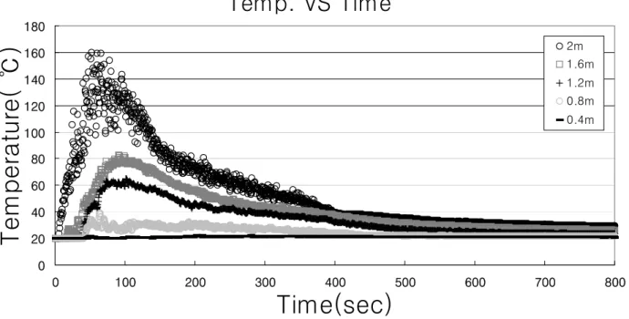 Fig. 7  Temperature distribution in the vicinity of ignition source