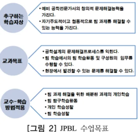 그림 2를 보면,  추구하는 학습자상은 예비공학전문가 로서의 창의적 문제해결능력,  자기주도적이고 협동적으 로 과제를 해결할 수 있는 능력을 겸비한 인간이며,  교과 목표는 공학설계의 문제해결프로세스를 익히며 팀 내에 서 주어진 임무를 수행하고 현장에서 발견할 수 있는 문 제를 해결하는데 있으며,  교수-학습방법은 팀과제 해결을  위해 배분된 과제의 개별학습,  팀탐구학습활동,  개인학습 성찰,  팀학습성찰을 경험하도록 하는 방법이다