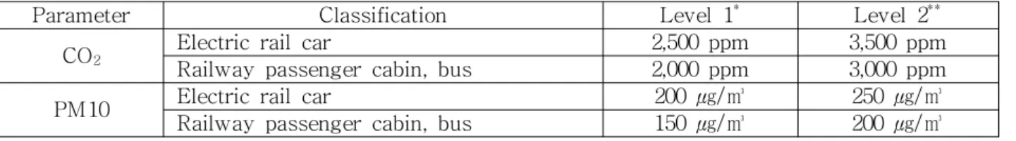 Table  1.  Indoor  air  quality  guideline  for  public  transportations  in  Korea.