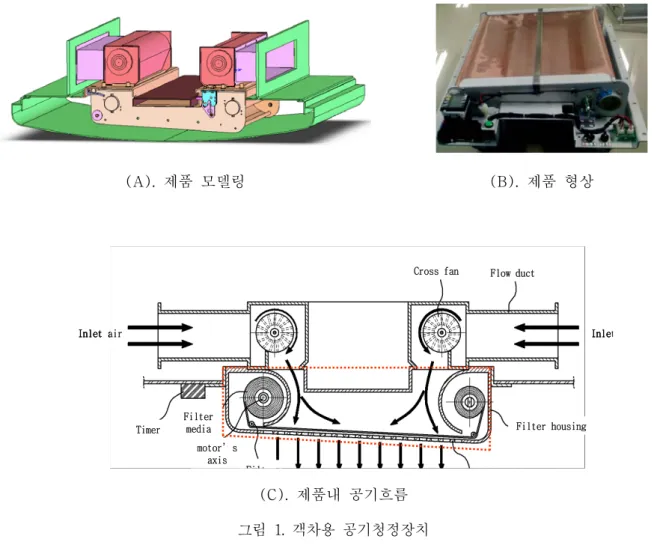 그림  1.  객차용  공기청정장치