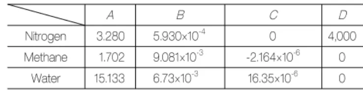 Table 2 Coefficients of the heat capacity for nitrogen,  methane, and water