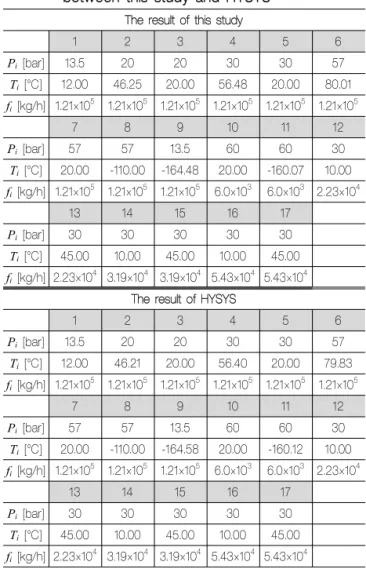 Table 4 Comparison of the process simulation result  between this study and HYSYS