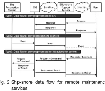 Fig. 1 Overview of a ship area network and a ship-shore  communication infrastructure 4