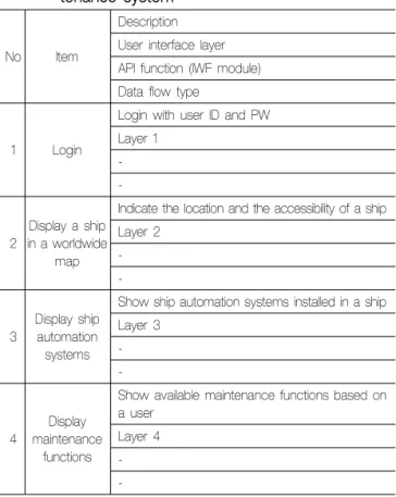 Table 2 Function test items for the remote ship main- main-tenance system