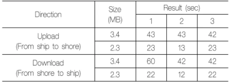 Table 4 Test result of file-based remote maintenance  services Direction Size (MB) Result (sec) 1 2 3 Upload (From ship to shore)