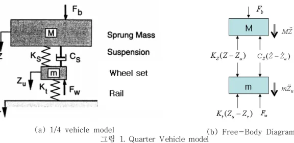 그림  1.  Quarter  Vehicle  model 