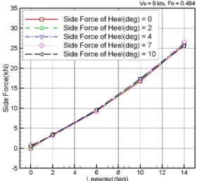 Fig.  6  Change  of  drag  by  leeway  and  heel  angle  with  ship  (Quotation  -  Park  et  al