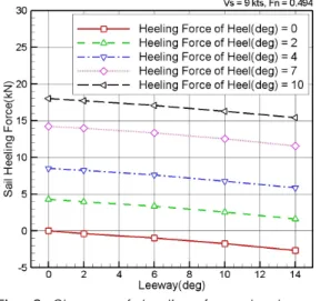 Fig.  9  Change  of  total  sail  force  by  leeway  and  heel  angle  with  ship 