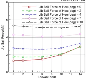 Fig.  11  Change  of  jib  sail  force  by  leeway  and  heel  angle  with  ship 