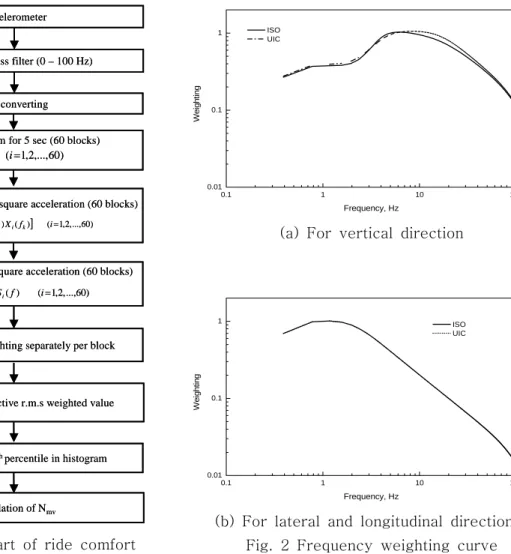 Fig.  3  Prototype  of  Korean  high  speed  train Fig.  4  Experimental  set-up