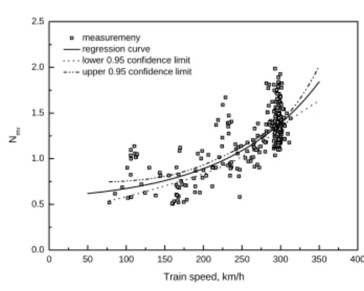 Fig. 6 Comparisons of Ride indices for  seasons 0 50 100 150 200 250 300 350 4000.00.51.01.52.02.5 measuremeny regression curve lower 0.95 confidence limit upper 0.95 confidence limit