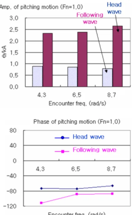 Fig.  20  Amplitude  and  phase  of  pitching  motion  at  Fn=1.0 상하동요와  종동요의  위상각은  선수파와  선미파 에서  큰  차이가  없다