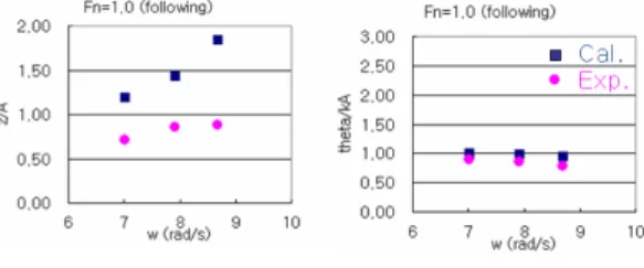 Fig.  24    Calculation  and  experimental  results (Fn=1.0,  following  waves)