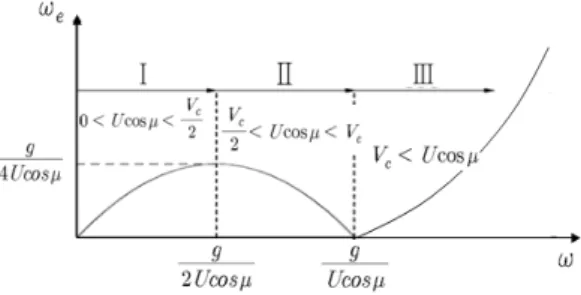 Fig.  2  Variation  of  encounter  frequency  with  wave  frequency  in  following  or  quartering  waves 