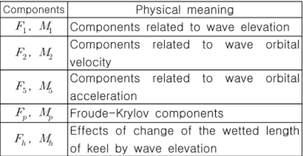 Table  1  Physical  meanings  of  the  wave  force  and  moment  components