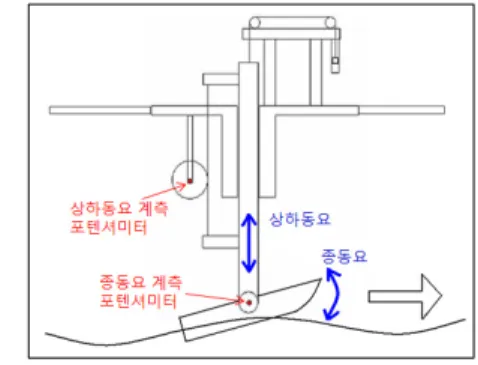 Fig.  5  Schematic  view  of  vertical  motion  measurement