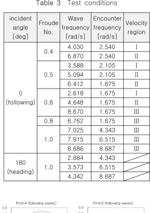 Fig.  7  Wave  frequency  and  corresponding  encounter  frequency  on  the  tests