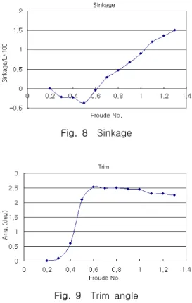 Fig.  8    Sinkage